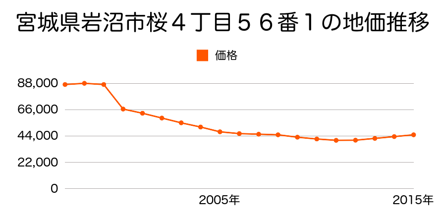 宮城県岩沼市松ケ丘２丁目８番７の地価推移のグラフ