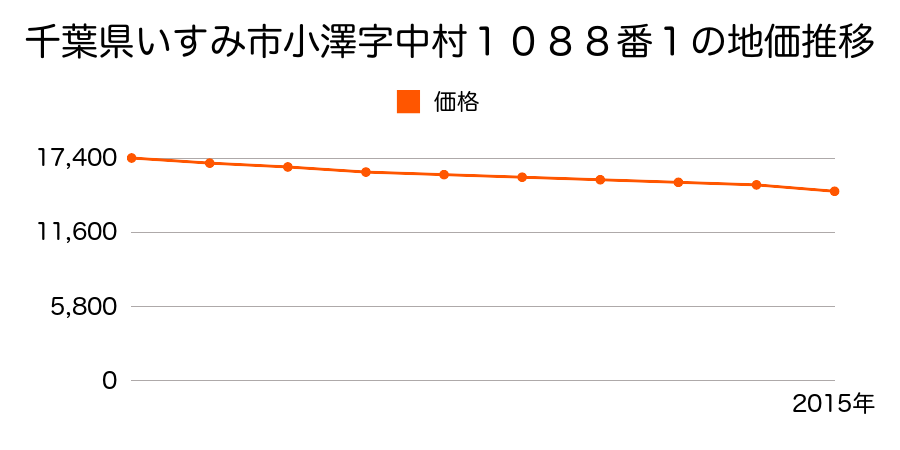 千葉県いすみ市小澤字中村１０８８番１の地価推移のグラフ