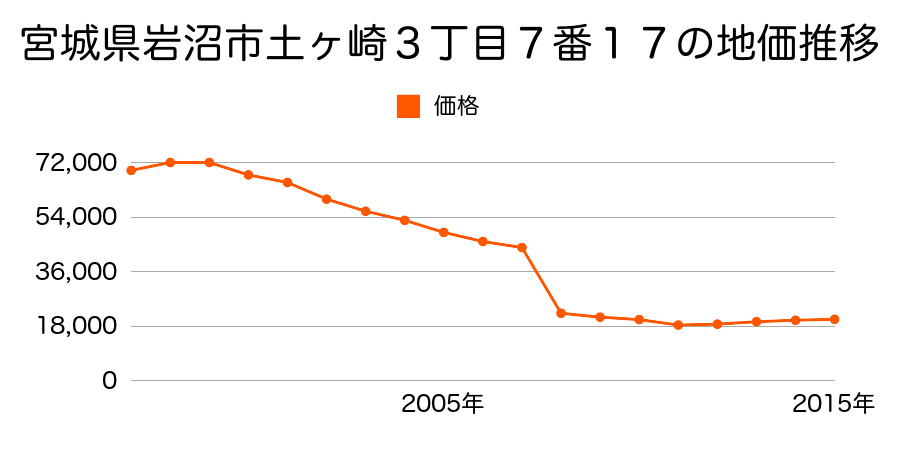宮城県岩沼市下野郷字北谷地１９３番２の地価推移のグラフ