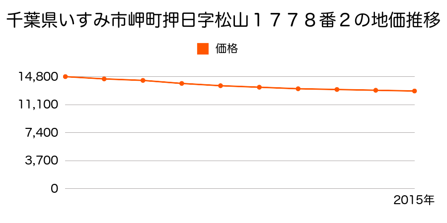 千葉県いすみ市岬町押日字松山１７７８番２の地価推移のグラフ