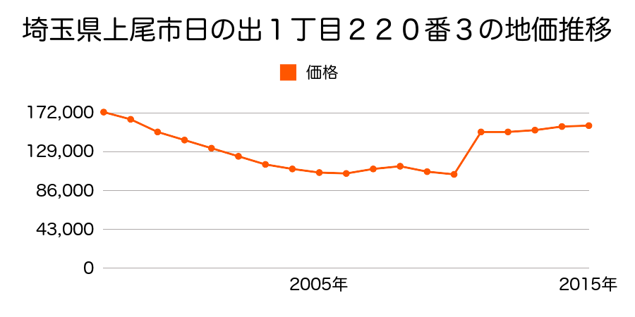 埼玉県上尾市上町１丁目７０番２４６の地価推移のグラフ