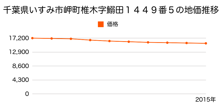 千葉県いすみ市岬町椎木字鰯田１４４９番５の地価推移のグラフ