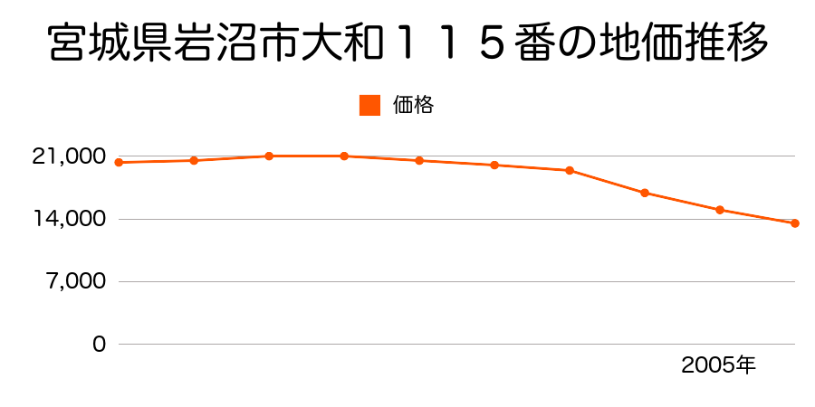 宮城県岩沼市大和１１５番の地価推移のグラフ