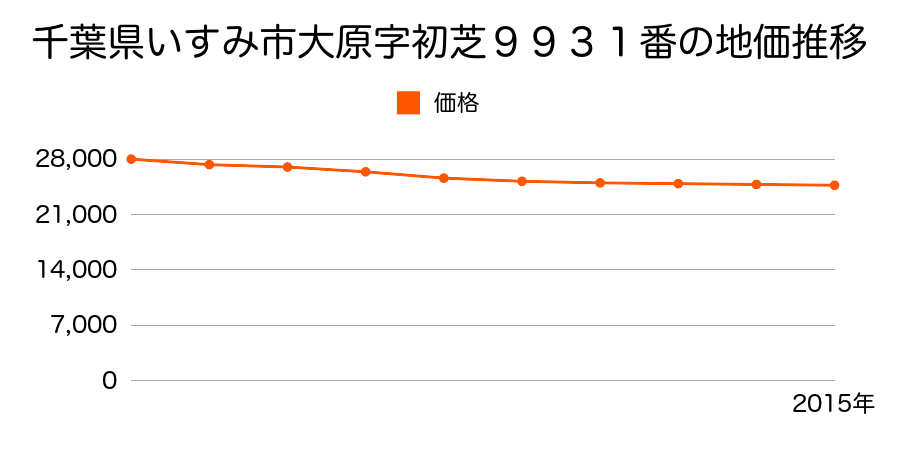 千葉県いすみ市大原字初芝９９３１番の地価推移のグラフ