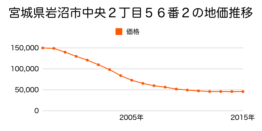 宮城県岩沼市中央２丁目５６番２の地価推移のグラフ