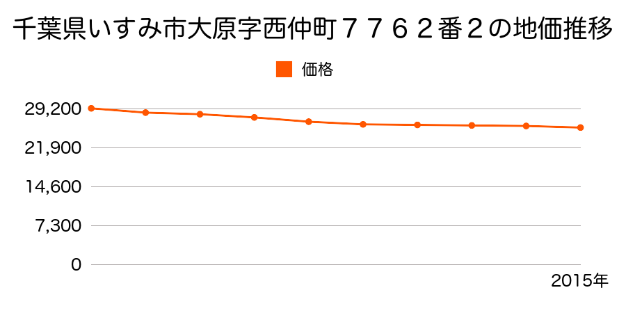 千葉県いすみ市大原字川田８０９０番１外の地価推移のグラフ