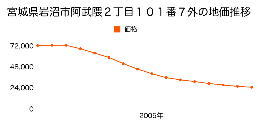宮城県岩沼市阿武隈２丁目１０１番７外の地価推移のグラフ