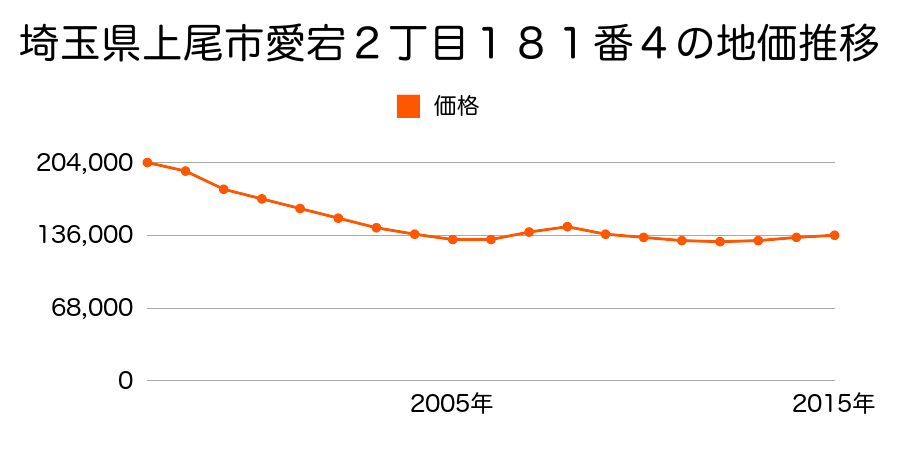 埼玉県上尾市愛宕１丁目５２番１８の地価推移のグラフ