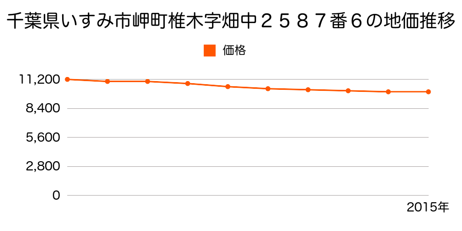 千葉県いすみ市岬町椎木字畑中２５８７番６の地価推移のグラフ