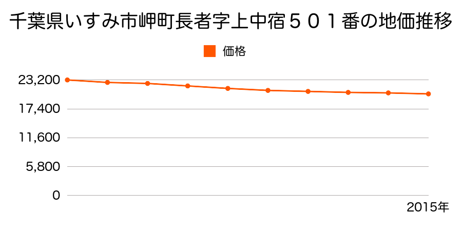 千葉県いすみ市岬町長者字南上宿６５番１の地価推移のグラフ