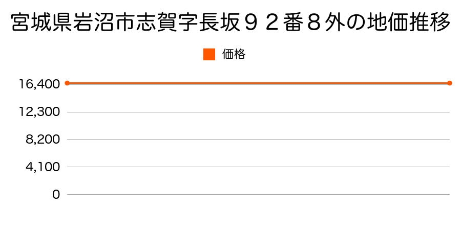 宮城県岩沼市志賀字長坂９２番８外の地価推移のグラフ