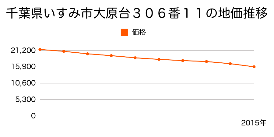 千葉県いすみ市大原台３０６番１１の地価推移のグラフ