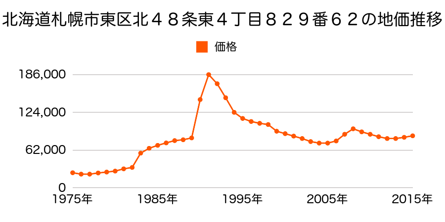 北海道札幌市東区北４３条東１４丁目１０番の地価推移のグラフ