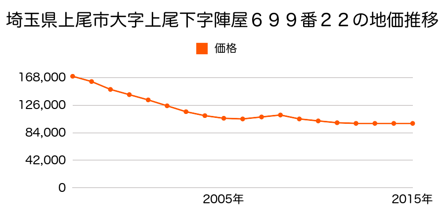 埼玉県上尾市大字上尾下字陣屋６９９番２２の地価推移のグラフ