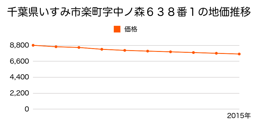 千葉県いすみ市楽町字中ノ森６３８番１の地価推移のグラフ