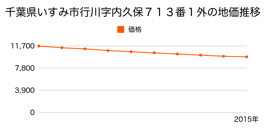 千葉県いすみ市行川字内久保７１３番１外の地価推移のグラフ