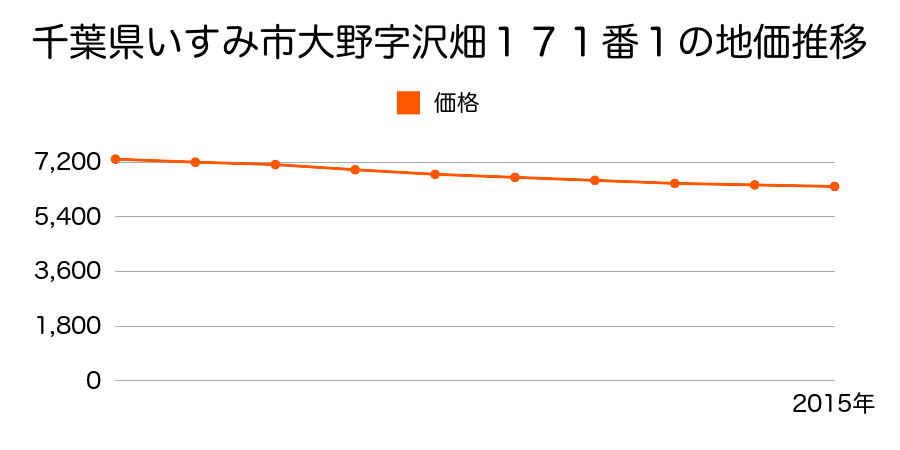 千葉県いすみ市大野字沢畑１７１番１の地価推移のグラフ