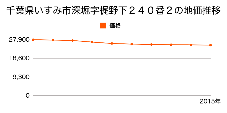 千葉県いすみ市深堀字梶野下２４０番２の地価推移のグラフ