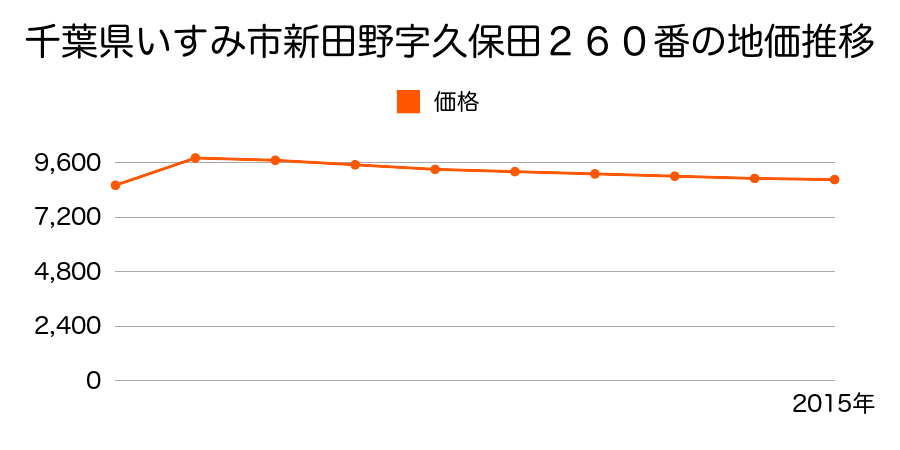 千葉県いすみ市岬町桑田字横町１００１番４外の地価推移のグラフ