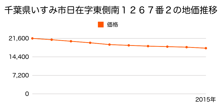 千葉県いすみ市日在字東側南１２６７番２の地価推移のグラフ