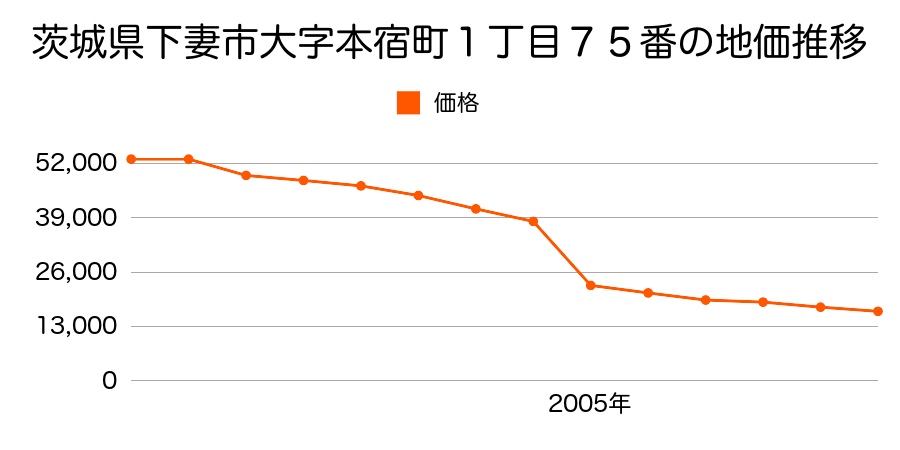 茨城県下妻市前河原字小山６０２番２３の地価推移のグラフ