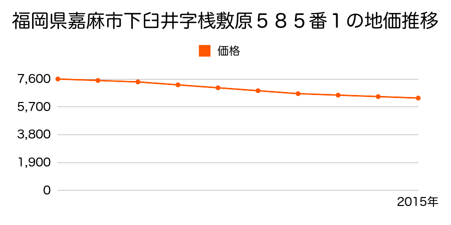 福岡県嘉麻市下臼井字桟敷原５８５番１の地価推移のグラフ