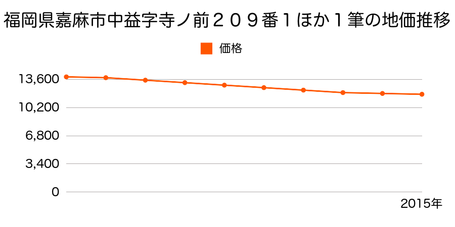 福岡県嘉麻市牛隈字ウツキ添１４０５番３の地価推移のグラフ