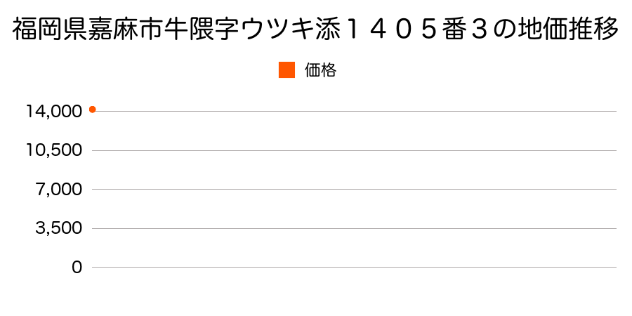 福岡県嘉麻市牛隈字ウツキ添１４０５番３の地価推移のグラフ