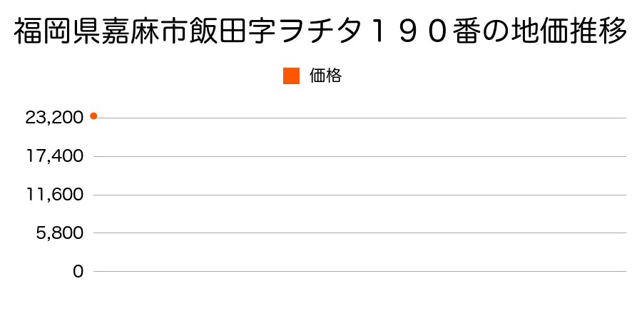 福岡県嘉麻市飯田字ヲチタ１９０番の地価推移のグラフ
