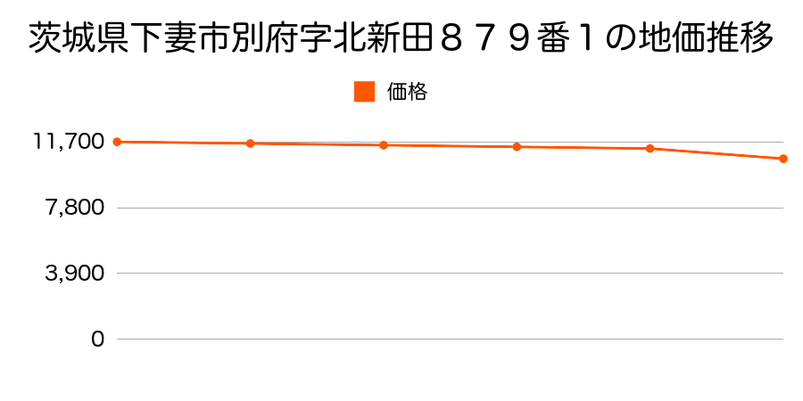 茨城県下妻市皆葉字東山１６５０番６０の地価推移のグラフ