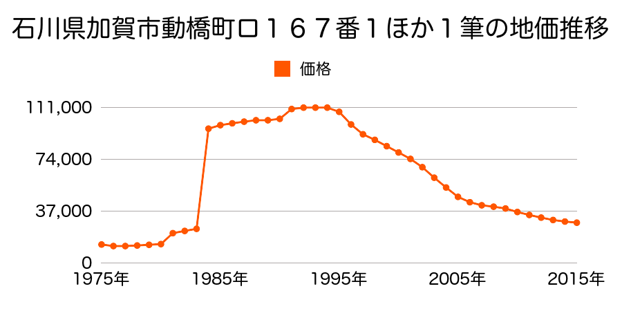 石川県加賀市山代温泉山背台２丁目３２番４外の地価推移のグラフ