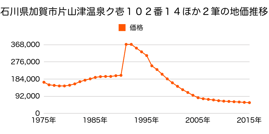 石川県加賀市山代温泉壱八６０番７外の地価推移のグラフ