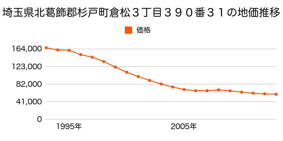 埼玉県北葛飾郡杉戸町倉松３丁目３９０番３１の地価推移のグラフ