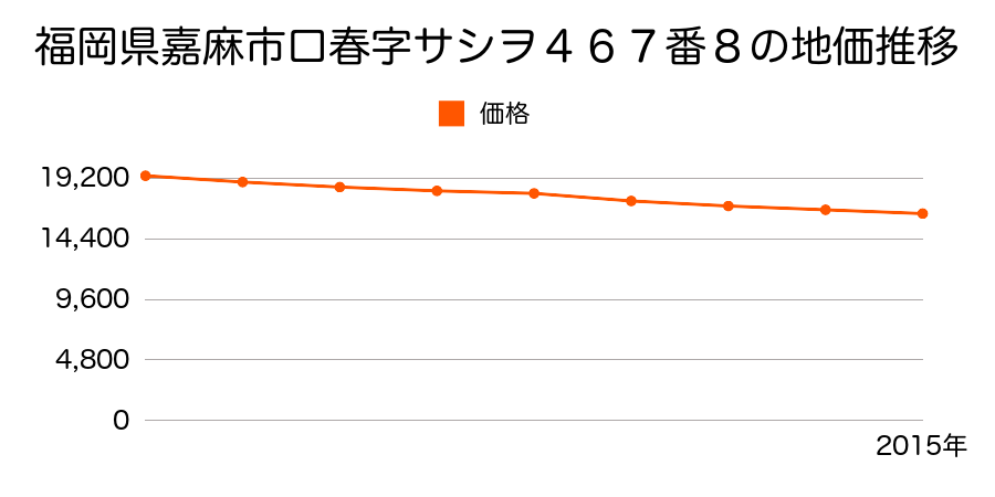 福岡県嘉麻市口春字サシヲ４６７番８の地価推移のグラフ