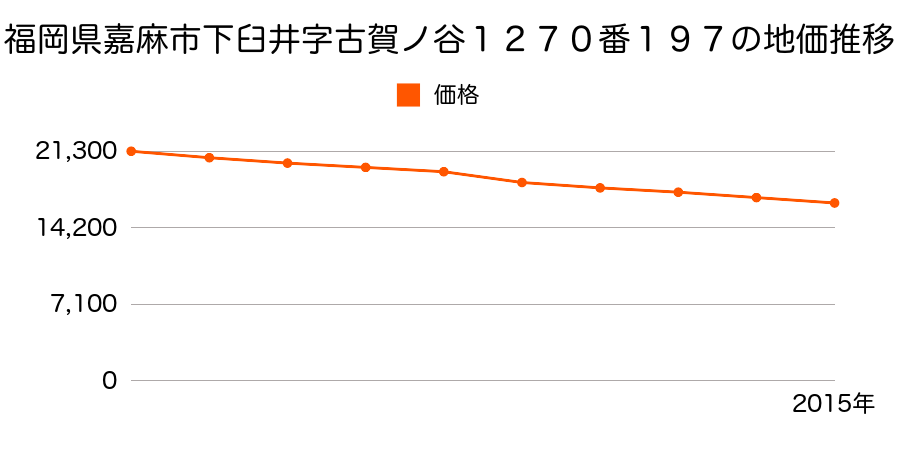 福岡県嘉麻市下臼井字古賀ノ谷１２７０番１９７の地価推移のグラフ