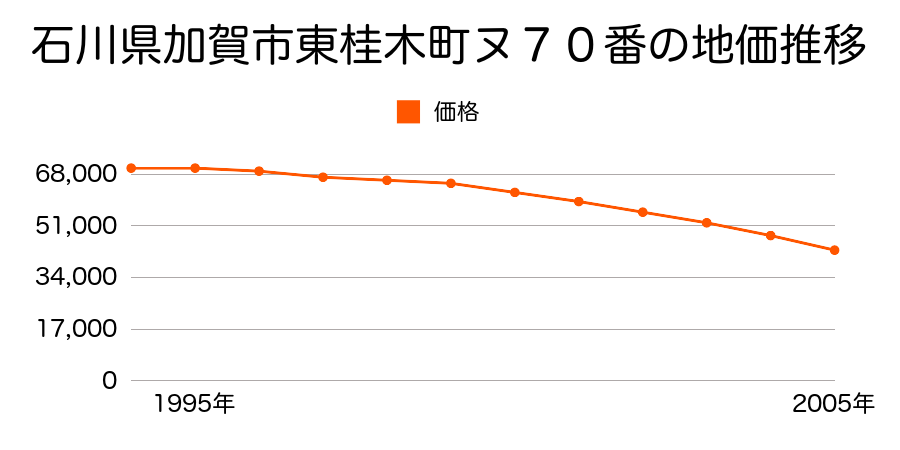 石川県加賀市東桂木町ヌ７０番の地価推移のグラフ