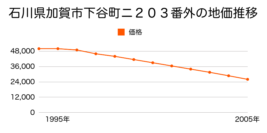 石川県加賀市下谷町ニ２０３番外の地価推移のグラフ