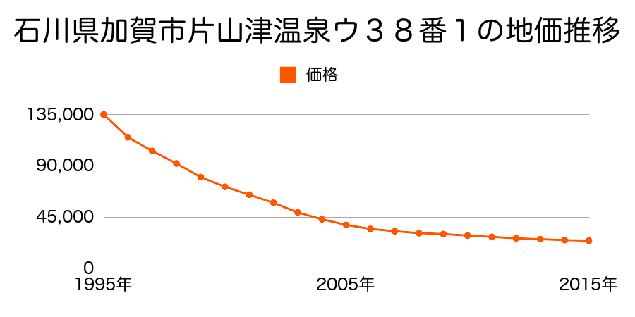 石川県加賀市片山津温泉ウ３８番１の地価推移のグラフ