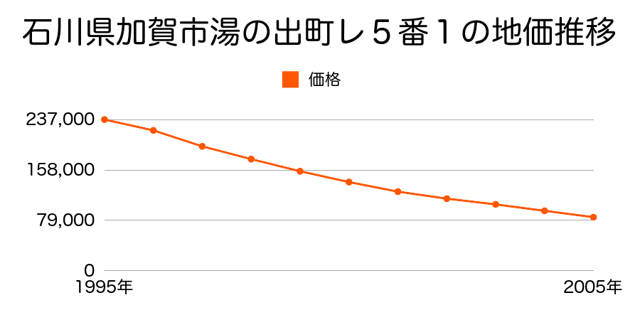 石川県加賀市湯の出町レ５番１の地価推移のグラフ