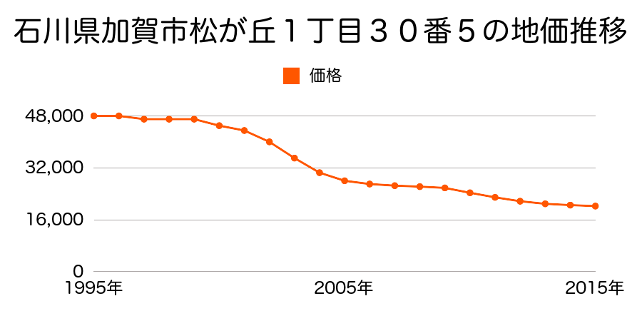 石川県加賀市松が丘１丁目３０番５の地価推移のグラフ