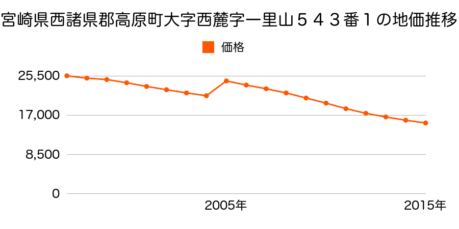 宮崎県西諸県郡高原町大字西麓字上大迫４５３番１の地価推移のグラフ