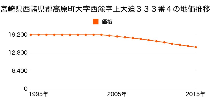 宮崎県西諸県郡高原町大字西麓字上大迫３３３番４の地価推移のグラフ