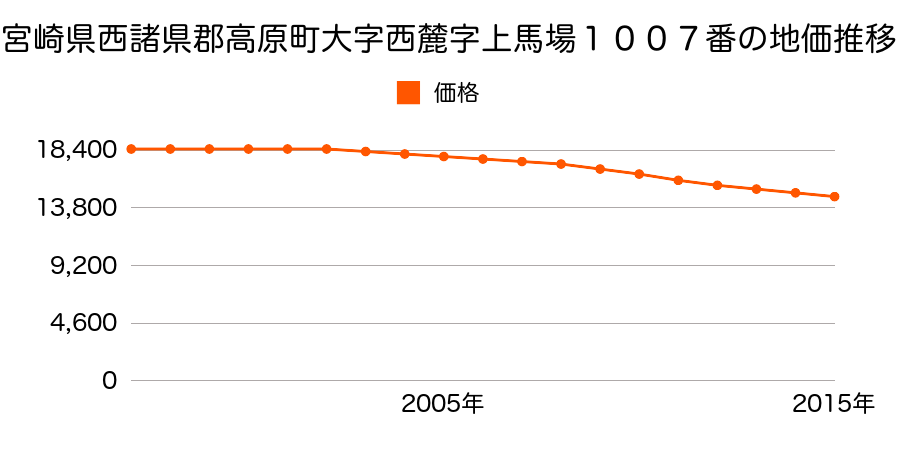 宮崎県西諸県郡高原町大字西麓字上馬場１００７番の地価推移のグラフ