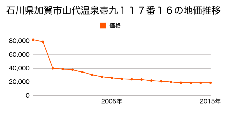 石川県加賀市湖城町２丁目２４６番の地価推移のグラフ
