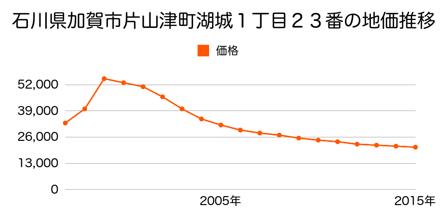 石川県加賀市潮津町チ９５番の地価推移のグラフ