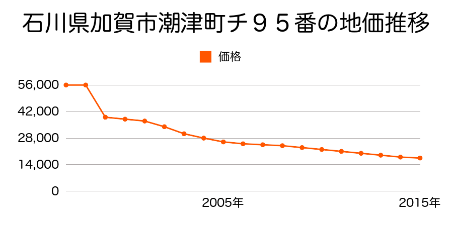 石川県加賀市動橋町ロ１５３番の地価推移のグラフ