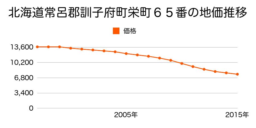 北海道常呂郡訓子府町栄町６５番の地価推移のグラフ