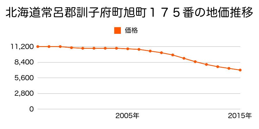 北海道常呂郡訓子府町旭町１７５番の地価推移のグラフ