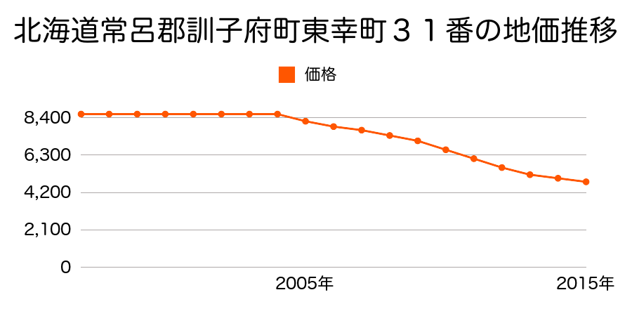北海道常呂郡訓子府町東幸町３１番の地価推移のグラフ