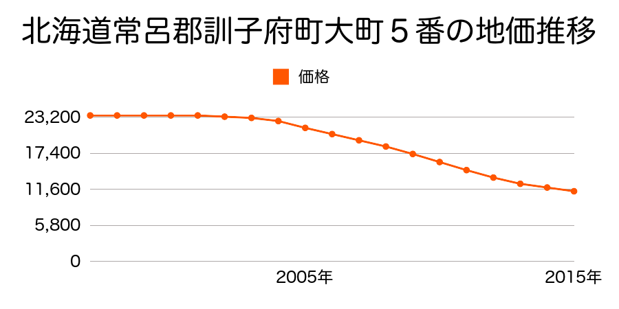 北海道常呂郡訓子府町大町５番１の地価推移のグラフ
